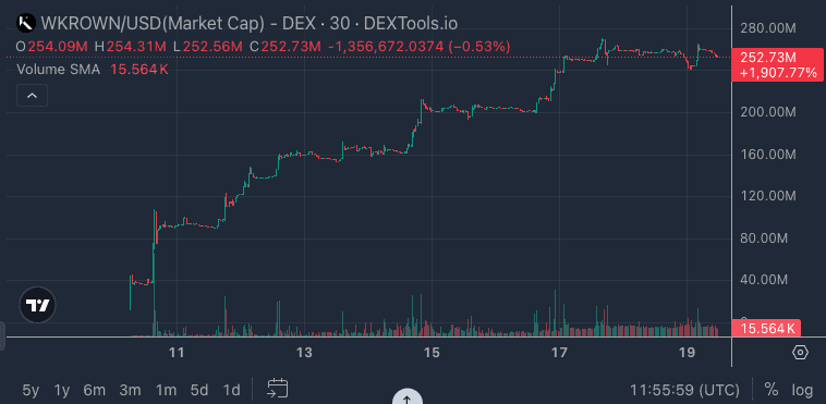 Within 72 hours of its first external exchange listing on DexTools